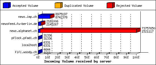 Incoming Volume received by server