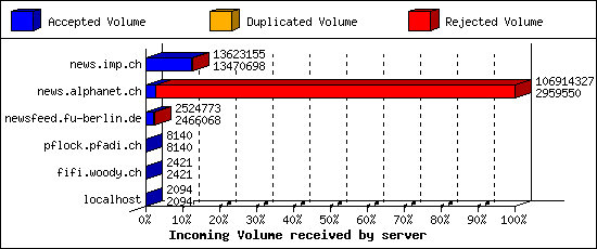 Incoming Volume received by server