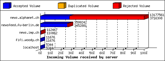 Incoming Volume received by server