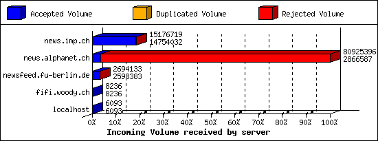 Incoming Volume received by server