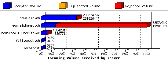 Incoming Volume received by server