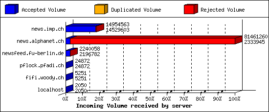 Incoming Volume received by server