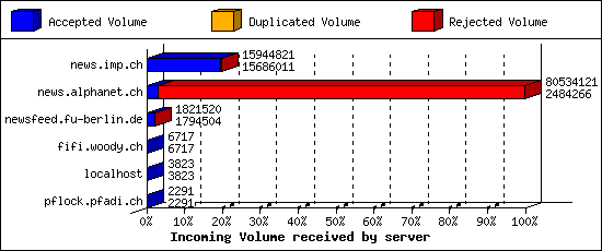 Incoming Volume received by server