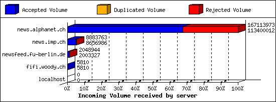 Incoming Volume received by server