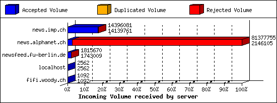 Incoming Volume received by server