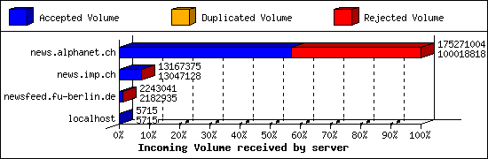 Incoming Volume received by server