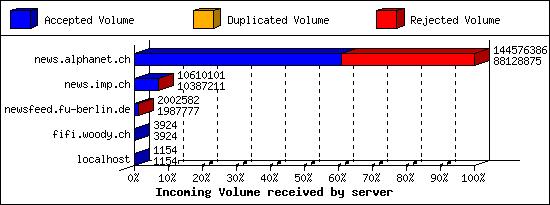 Incoming Volume received by server