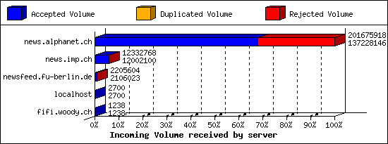 Incoming Volume received by server