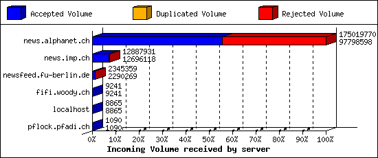 Incoming Volume received by server