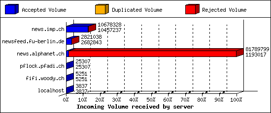 Incoming Volume received by server