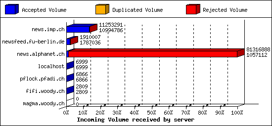 Incoming Volume received by server