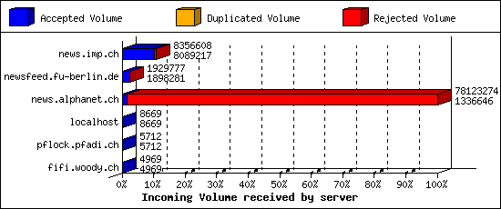 Incoming Volume received by server