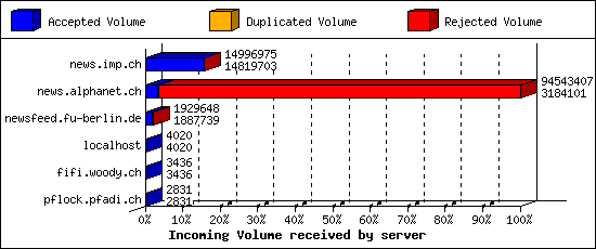 Incoming Volume received by server