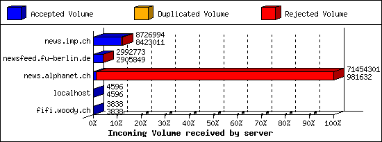 Incoming Volume received by server