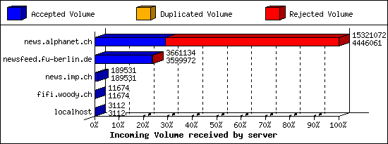 Incoming Volume received by server