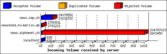 Incoming Volume received by server