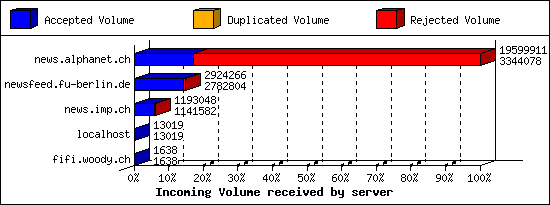 Incoming Volume received by server