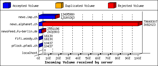 Incoming Volume received by server