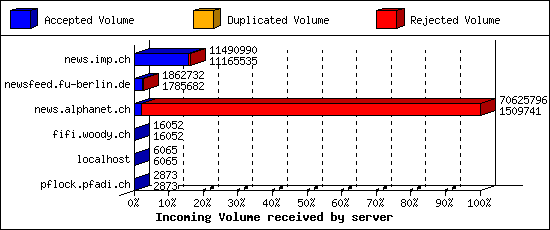 Incoming Volume received by server