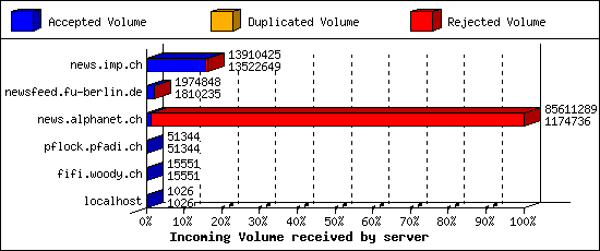 Incoming Volume received by server