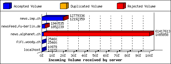 Incoming Volume received by server