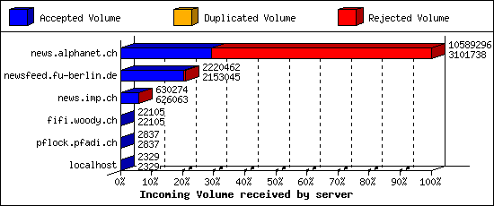 Incoming Volume received by server