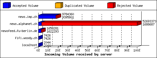 Incoming Volume received by server