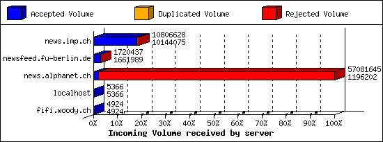 Incoming Volume received by server