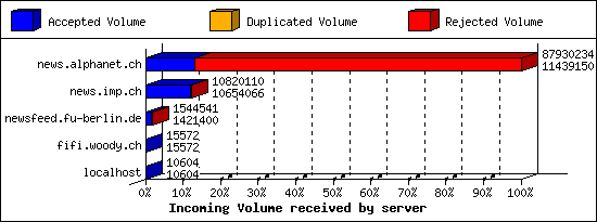 Incoming Volume received by server