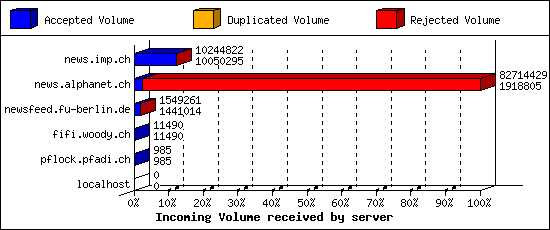 Incoming Volume received by server