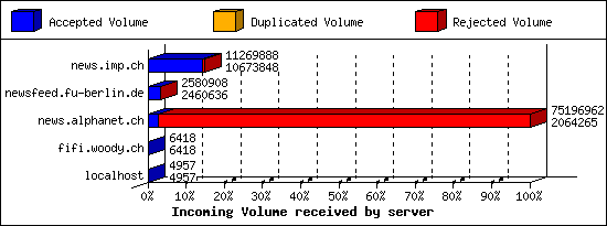 Incoming Volume received by server