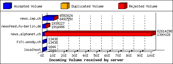 Incoming Volume received by server