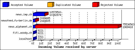 Incoming Volume received by server