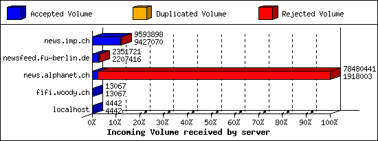 Incoming Volume received by server