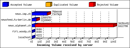 Incoming Volume received by server