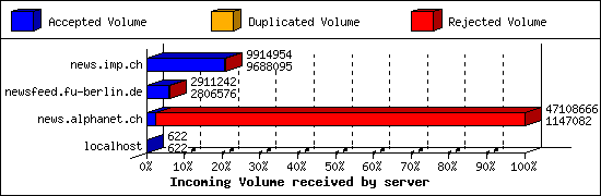 Incoming Volume received by server