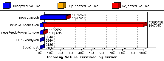 Incoming Volume received by server