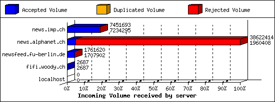 Incoming Volume received by server