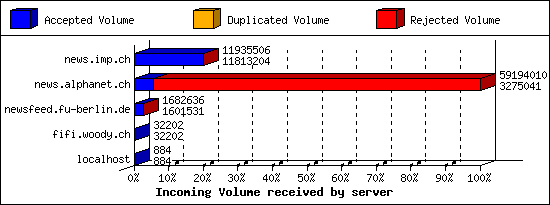 Incoming Volume received by server