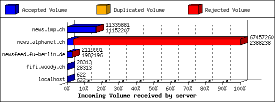 Incoming Volume received by server