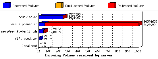 Incoming Volume received by server