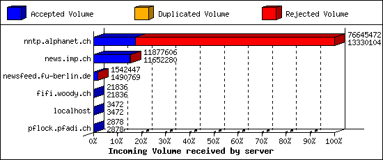 Incoming Volume received by server