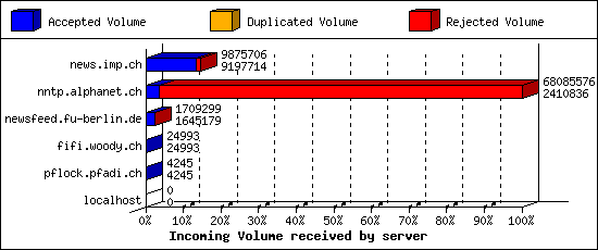 Incoming Volume received by server