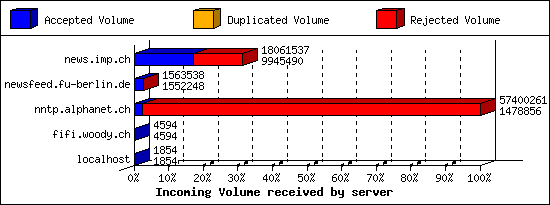 Incoming Volume received by server