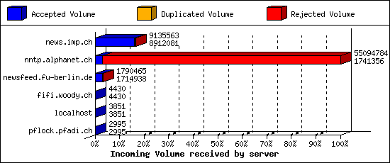 Incoming Volume received by server