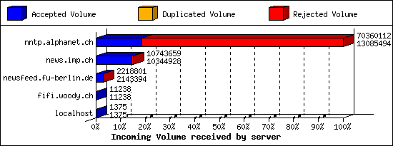 Incoming Volume received by server