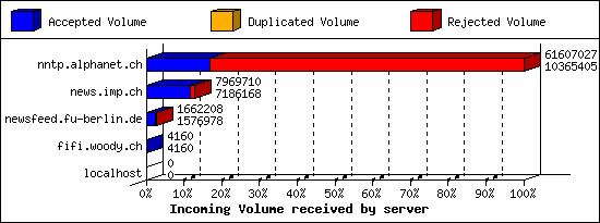 Incoming Volume received by server