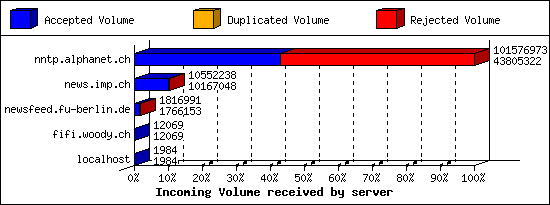 Incoming Volume received by server