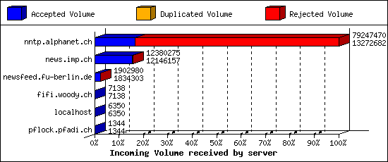 Incoming Volume received by server