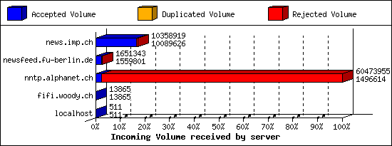 Incoming Volume received by server